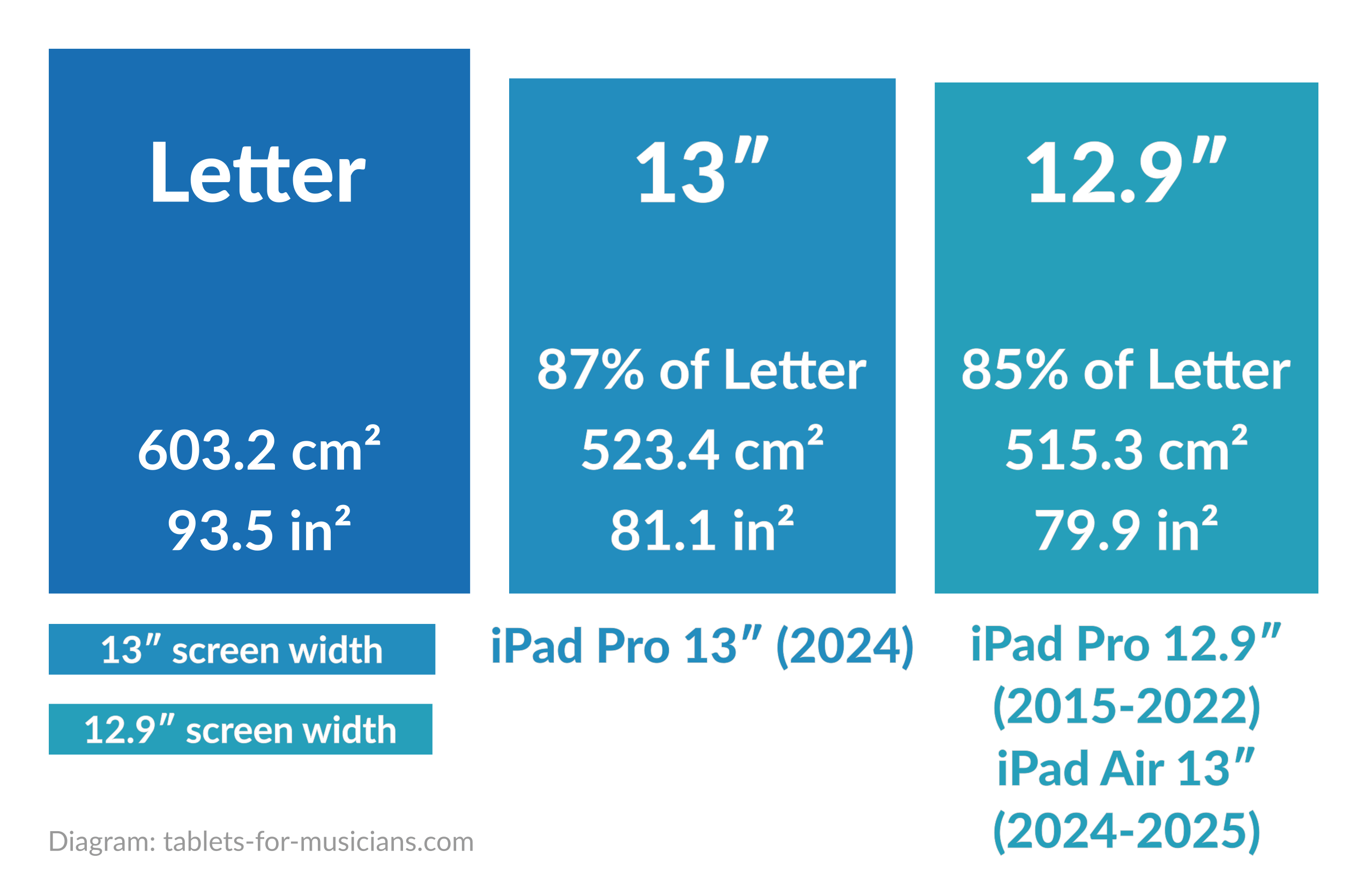 Sheet music on iPad - Surface area and dimentions of 13-inch iPad Pro vs 13-inch iPad Air vs Letter paper size
