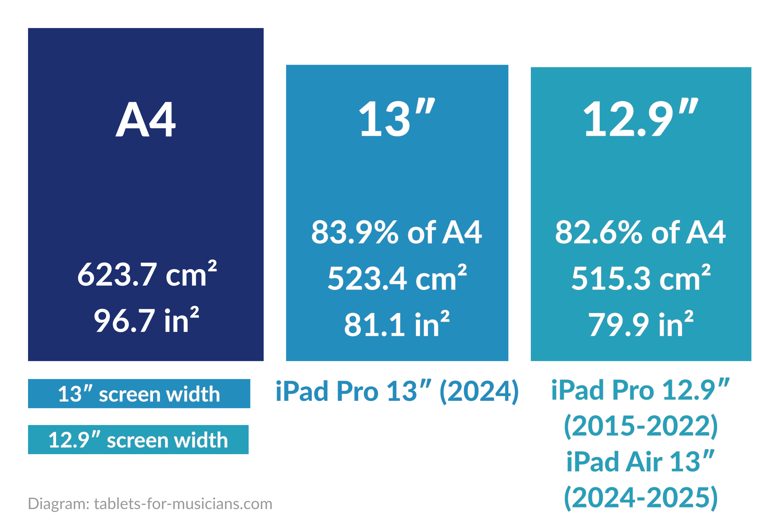 iPad for sheet music - Display area of 13-inch iPad Pro vs 13-inch iPad Air vs A4 paper size
